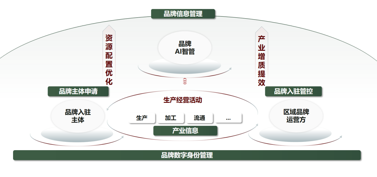 農產品品牌建設與管理的全鏈條解決方案