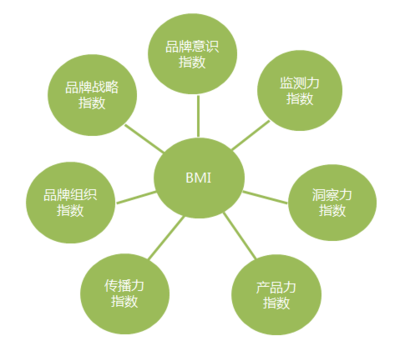 超越數字 品牌管理部工作的深層評估新視角