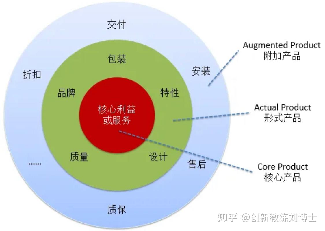 產品開發管理宜“六有”——以品牌管理為綱