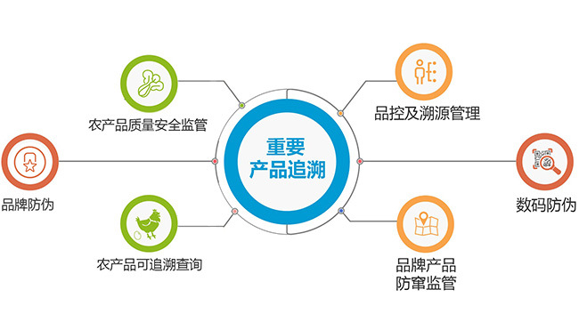 食品食材溯源 全生命周期追溯控制與品牌管理新范式