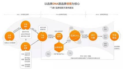 新零售趨勢下品牌創新方案與設計實踐 | 一生品牌第515期分享 品牌管理
